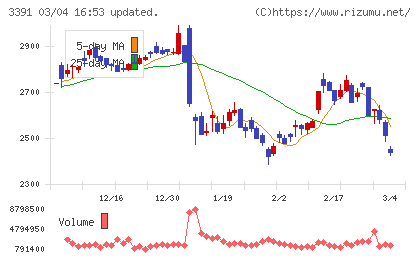 ツルハホールディングスチャート