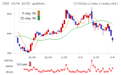 デリカフーズホールディングスチャート