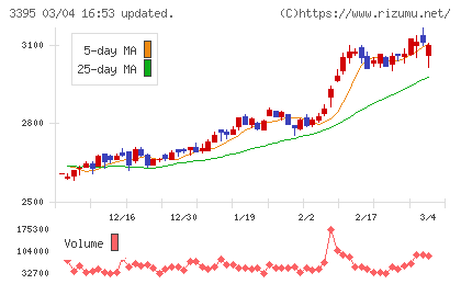サンマルクホールディングスチャート