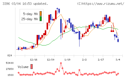 フェリシモチャート