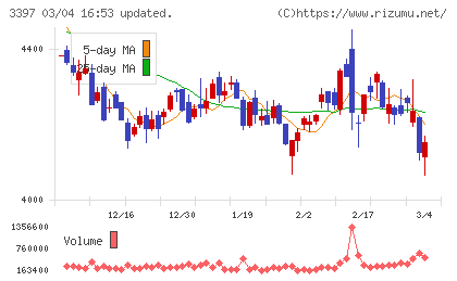 トリドールホールディングスチャート