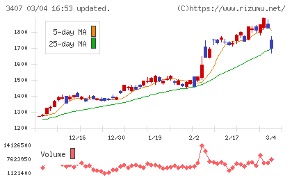 旭化成チャート