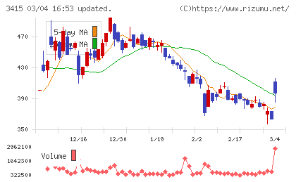 TOKYO BASEチャート