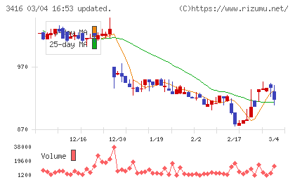 ピクスタチャート