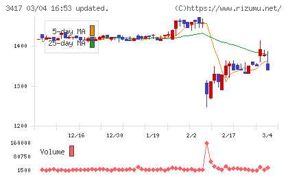 大木ヘルスケアホールディングスチャート