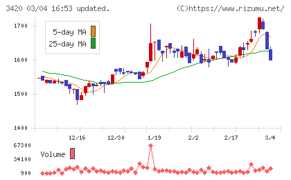 ケー・エフ・シーチャート