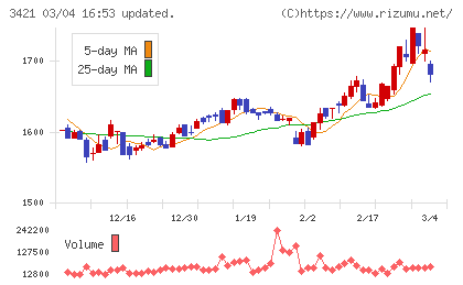 稲葉製作所チャート