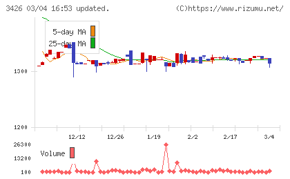アトムリビンテックチャート