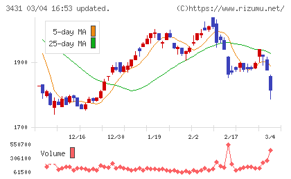 宮地エンジニアリンググループチャート