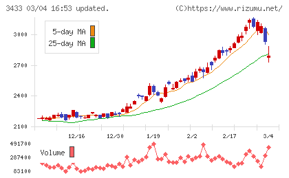 トーカロチャート