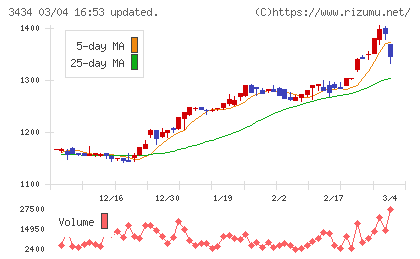 アルファチャート