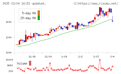 サンコーテクノチャート