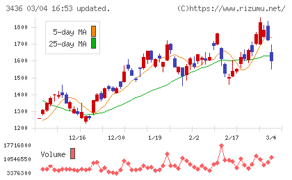 ＳＵＭＣＯチャート
