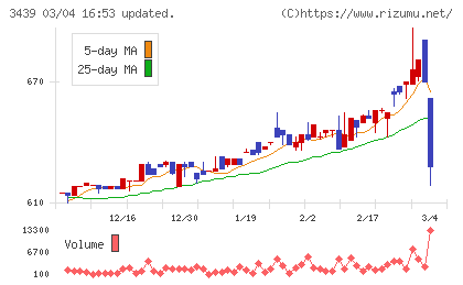 三ツ知チャート