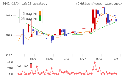 ＭＩＥコーポレーションチャート