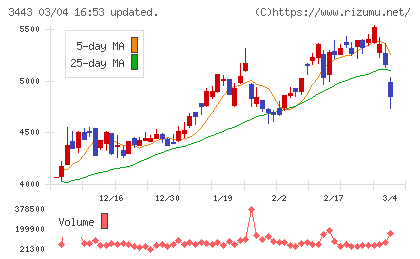 川田テクノロジーズチャート