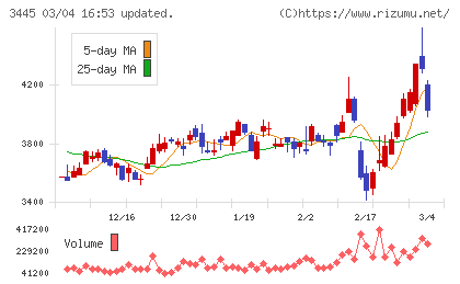 ＲＳ　Ｔｅｃｈｎｏｌｏｇｉｅｓチャート