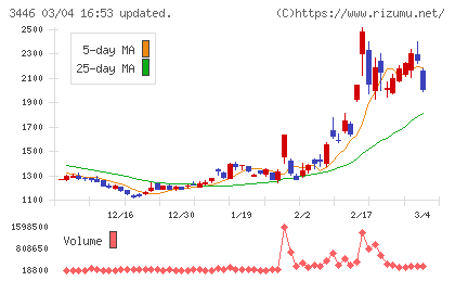 ジェイテックコーポレーションチャート