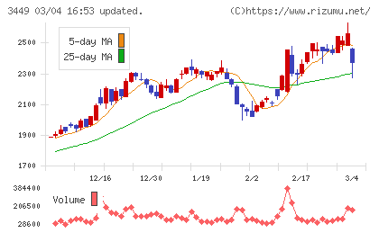 テクノフレックスチャート