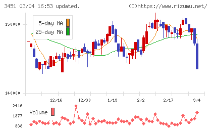 トーセイ・リート投資法人チャート
