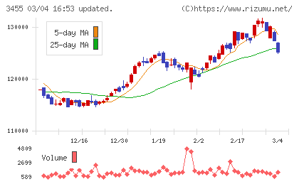 ヘルスケア＆メディカル投資法人チャート