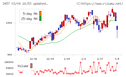 Ａｎｄ　Ｄｏホールディングスチャート