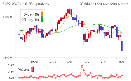 サムティ・レジデンシャル投資法人チャート