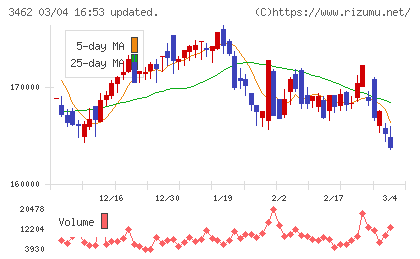 野村不動産マスターファンド投資法人チャート