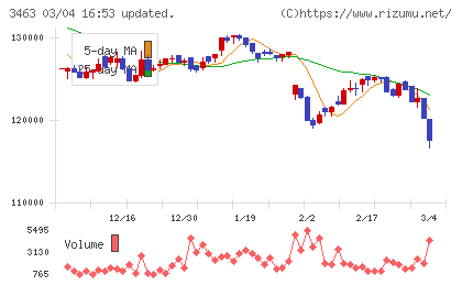 いちごホテルリート投資法人チャート