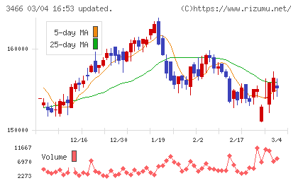 ラサールロジポート投資法人チャート