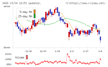 スターアジア不動産投資法人チャート