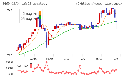 デュアルタップチャート