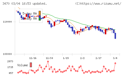 マリモ地方創生リート投資法人チャート