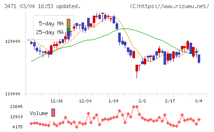 三井不動産ロジスティクスパーク投資法人チャート
