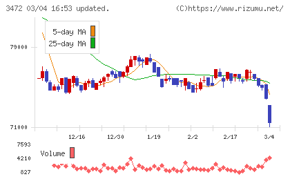 日本ホテル＆レジデンシャル投資法人チャート