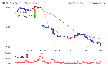 Ｇ−ＦＡＣＴＯＲＹチャート