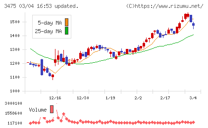 グッドコムアセットチャート