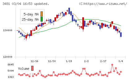 三菱地所物流リート投資法人チャート