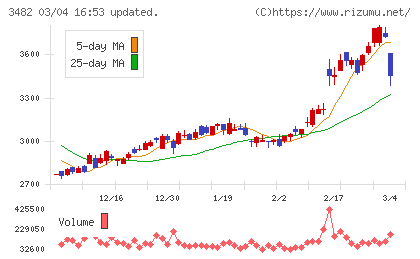 ロードスターキャピタルチャート
