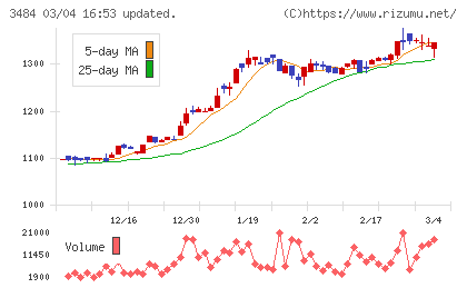 イノベーションホールディングスチャート