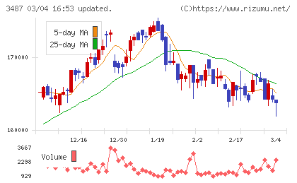 CREロジスティクスファンド投資法人チャート