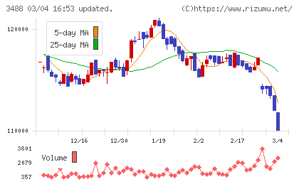 セントラル・リート投資法人チャート
