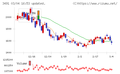 ＧＡ　ｔｅｃｈｎｏｌｏｇｉｅｓチャート