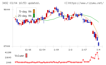 MIRARTH不動産投資法人チャート