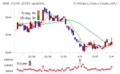 アズームチャート