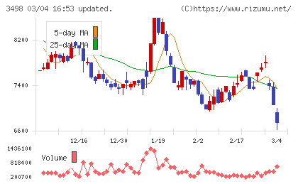 霞ヶ関キャピタルチャート
