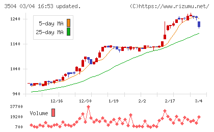 丸八ホールディングスチャート