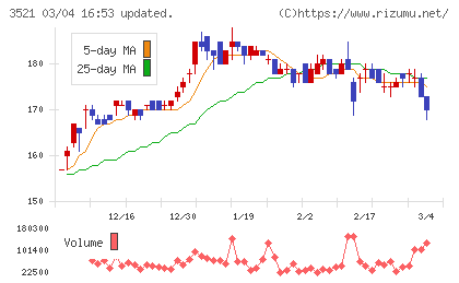 テルマー湯ホールディングスチャート