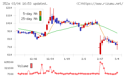 ＬＯＩＶＥチャート