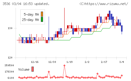 アクサスホールディングスチャート